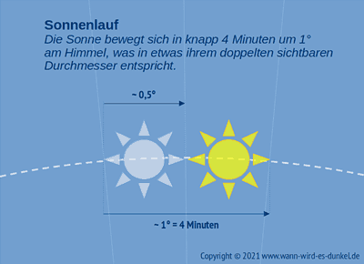 Sonnenlauf am Himmel